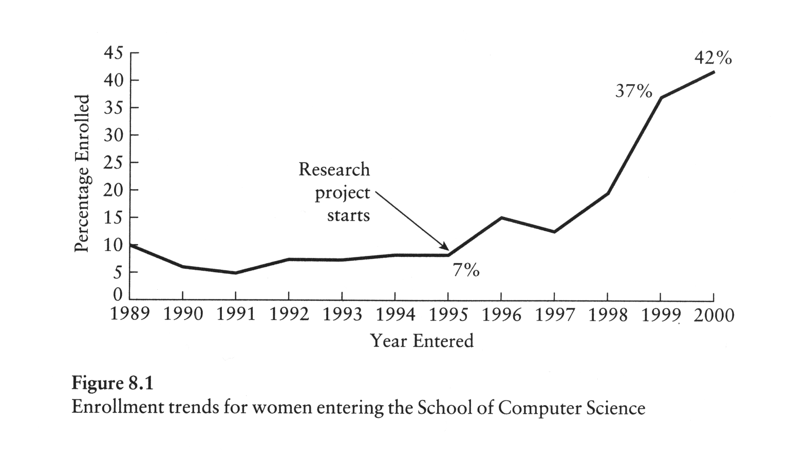 Graph of percentage of women in computer science freshman class at CMU, 1989-2000