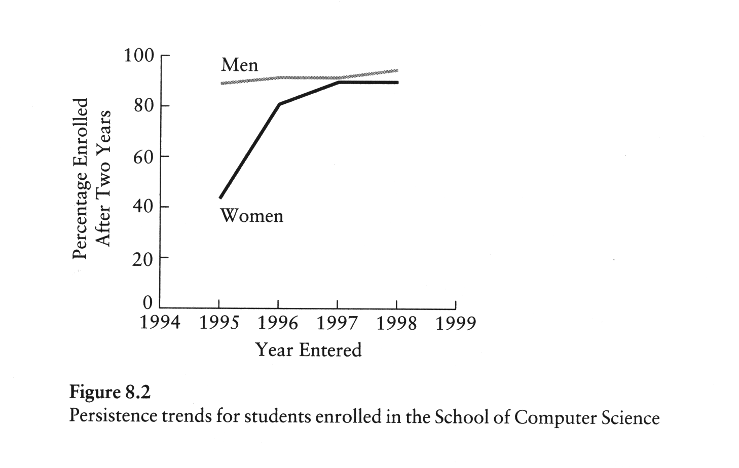 Graph of persistence rate for women and men in undergraduate computer science at CMU, 1995-1998